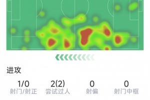 科尔克兹首秀数据,3次关键传球,2次过人,9次对抗6次成功