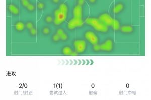 B费首轮数据:5次关键传球+2次解围&3次抢断,获评7.9分