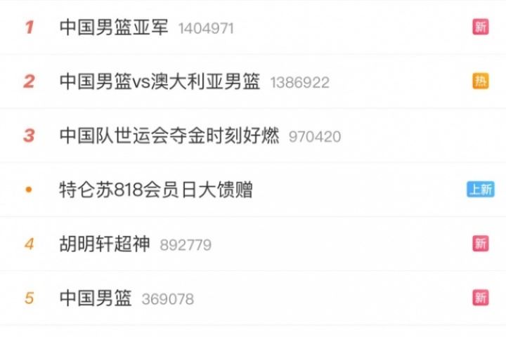 来自全国人民的认可!中国男篮冲上热搜榜第一并包揽前五词条!