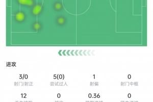 马斯坦托诺本场数据:3次射门0射正&5次过人0成功,6.3分全队最低