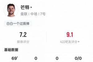 芒特本场比赛数据:2关键传球2抢断6次地面对抗4次成功,评分7.2