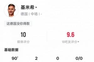 基米希本场数据:4射正2进球2关键传球,评分10.0全场最高