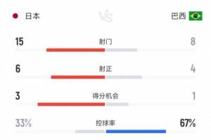 正面击倒!日本3-2巴西全场数据:控球率33%-67%,射门15-8