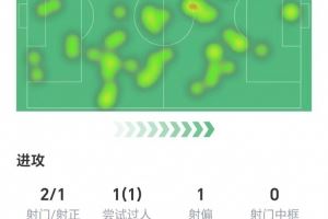  凯恩全场数据：两射1正打进1球，1次关键传球，获评9.1分